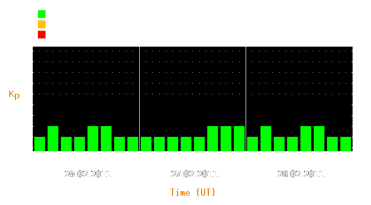 Magnetic storm forecast from Feb 26, 2011 to Feb 28, 2011