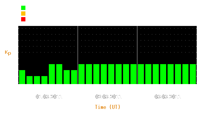 Magnetic storm forecast from Mar 01, 2011 to Mar 03, 2011