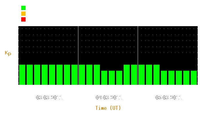 Magnetic storm forecast from Mar 03, 2011 to Mar 05, 2011