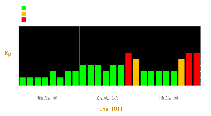 Magnetic storm forecast from Mar 08, 2011 to Mar 10, 2011