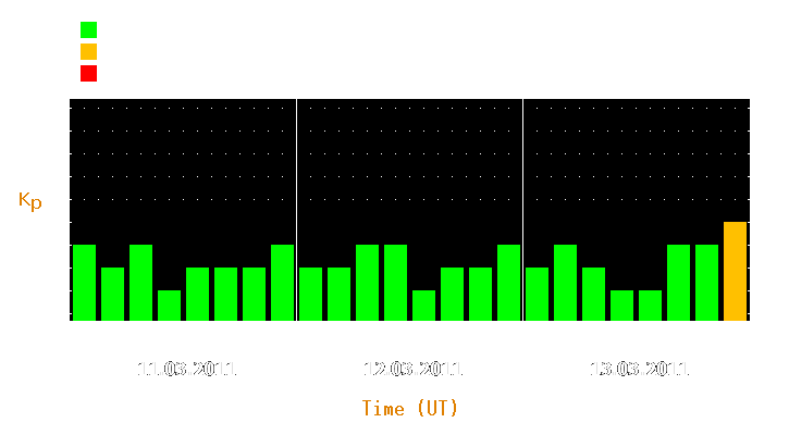 Magnetic storm forecast from Mar 11, 2011 to Mar 13, 2011