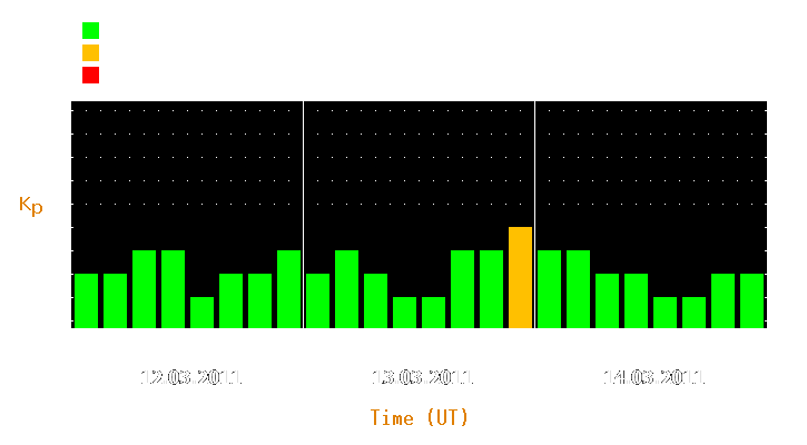 Magnetic storm forecast from Mar 12, 2011 to Mar 14, 2011