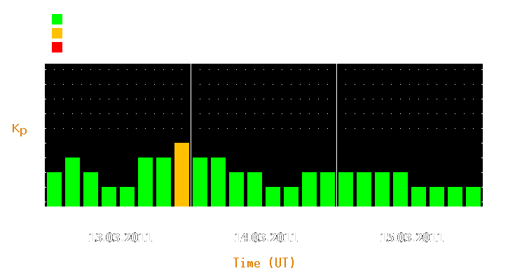 Magnetic storm forecast from Mar 13, 2011 to Mar 15, 2011