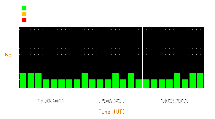 Magnetic storm forecast from Mar 17, 2011 to Mar 19, 2011