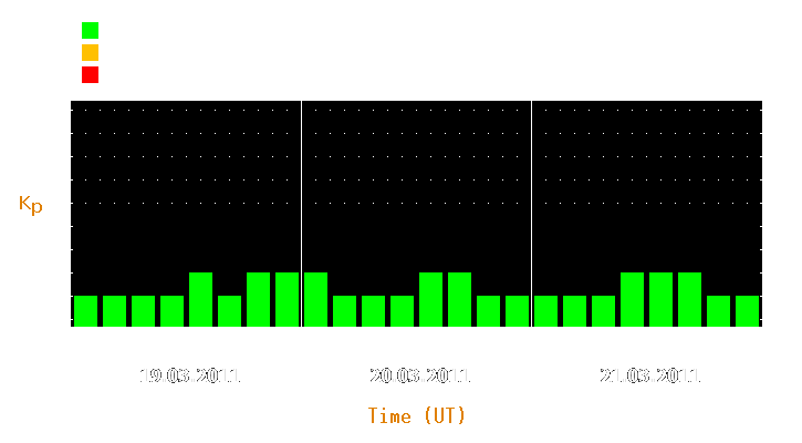 Magnetic storm forecast from Mar 19, 2011 to Mar 21, 2011