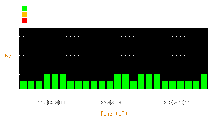 Magnetic storm forecast from Mar 21, 2011 to Mar 23, 2011