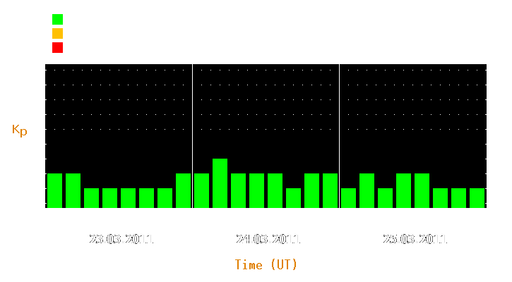 Magnetic storm forecast from Mar 23, 2011 to Mar 25, 2011