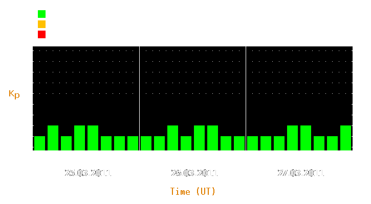 Magnetic storm forecast from Mar 25, 2011 to Mar 27, 2011