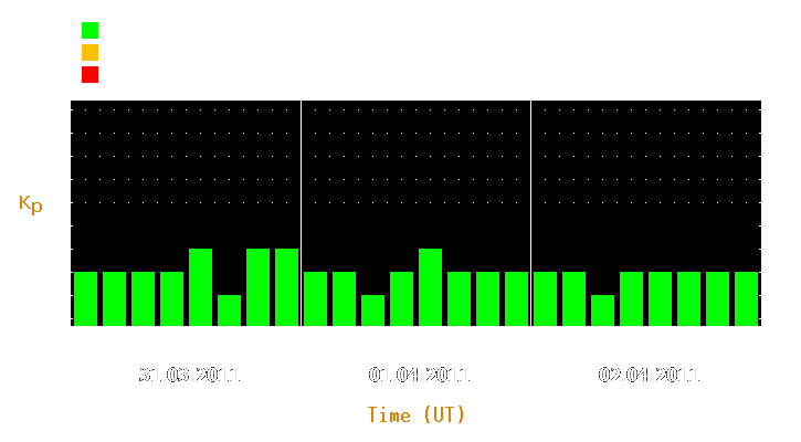 Magnetic storm forecast from Mar 31, 2011 to Apr 02, 2011