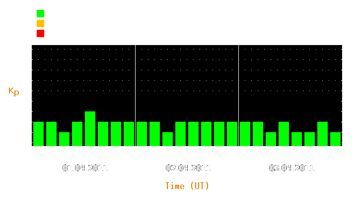 Magnetic storm forecast from Apr 01, 2011 to Apr 03, 2011