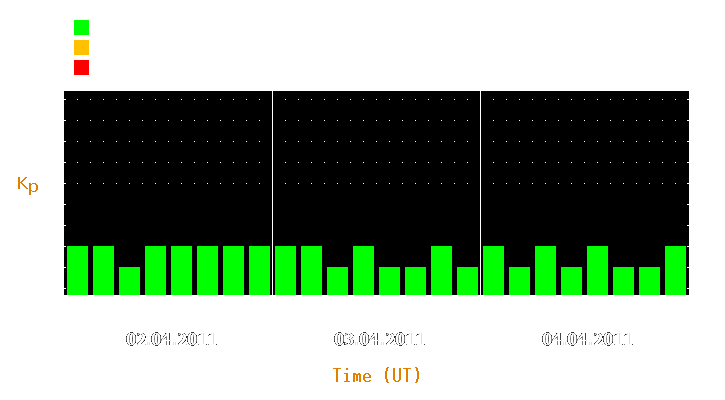 Magnetic storm forecast from Apr 02, 2011 to Apr 04, 2011