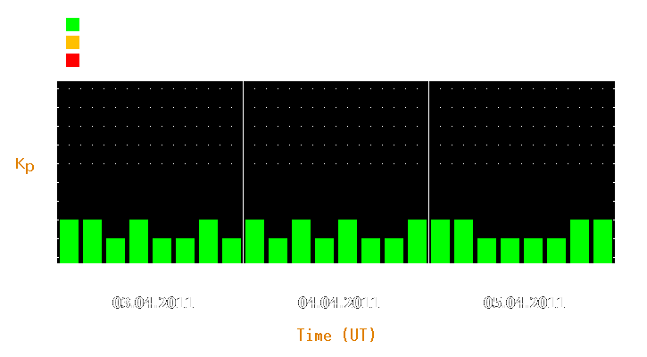 Magnetic storm forecast from Apr 03, 2011 to Apr 05, 2011