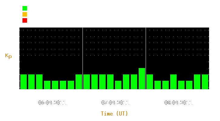 Magnetic storm forecast from Apr 06, 2011 to Apr 08, 2011