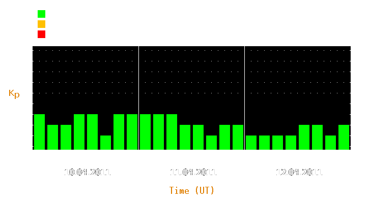 Magnetic storm forecast from Apr 10, 2011 to Apr 12, 2011