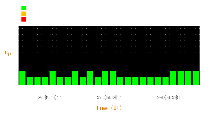 Magnetic storm forecast from Apr 26, 2011 to Apr 28, 2011