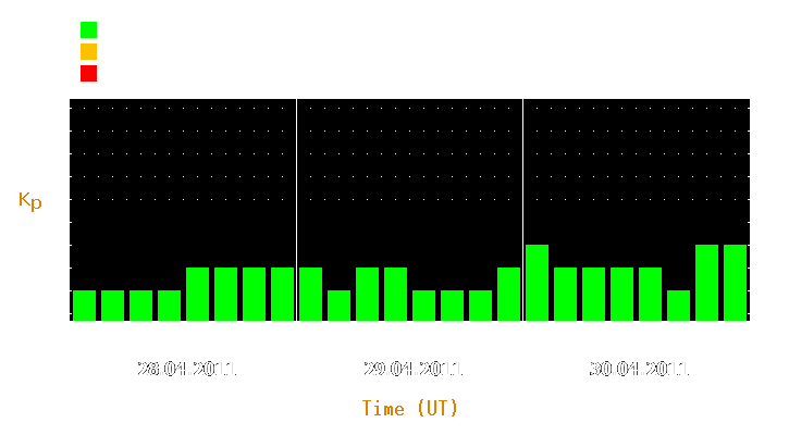 Magnetic storm forecast from Apr 28, 2011 to Apr 30, 2011