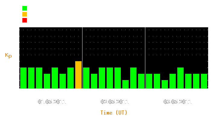 Magnetic storm forecast from May 01, 2011 to May 03, 2011