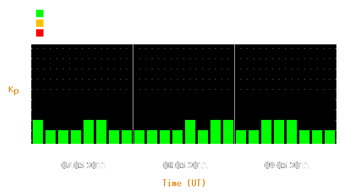 Magnetic storm forecast from May 07, 2011 to May 09, 2011