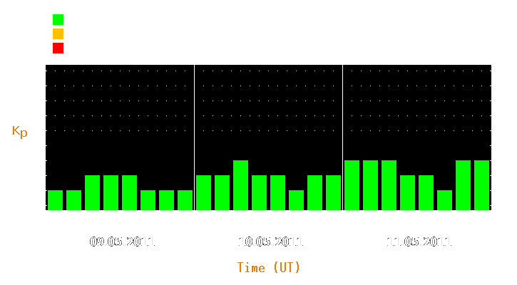 Magnetic storm forecast from May 09, 2011 to May 11, 2011