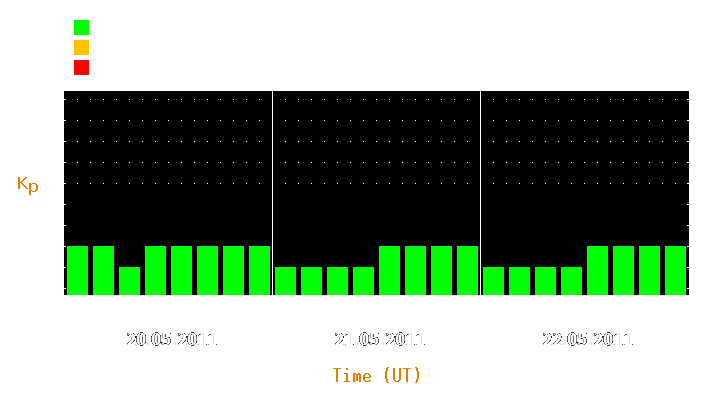 Magnetic storm forecast from May 20, 2011 to May 22, 2011