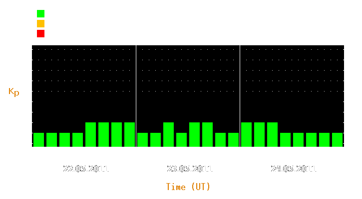 Magnetic storm forecast from May 22, 2011 to May 24, 2011