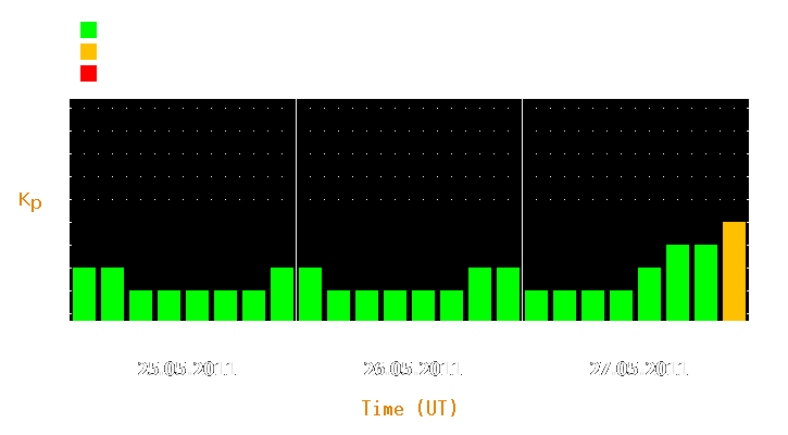 Magnetic storm forecast from May 25, 2011 to May 27, 2011