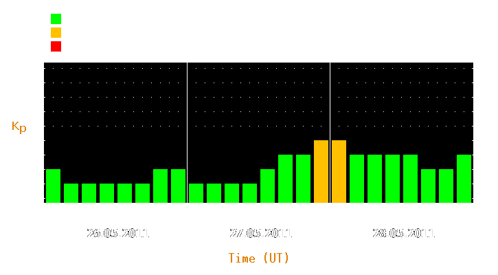 Magnetic storm forecast from May 26, 2011 to May 28, 2011