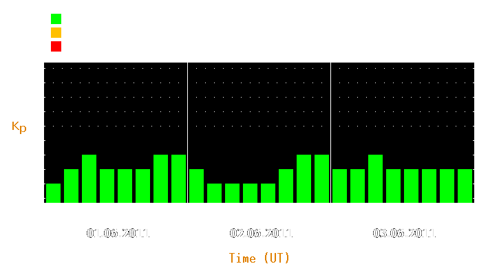 Magnetic storm forecast from Jun 01, 2011 to Jun 03, 2011