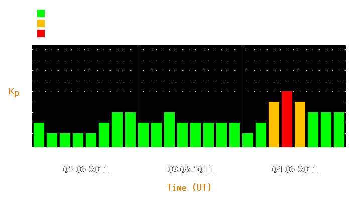 Magnetic storm forecast from Jun 02, 2011 to Jun 04, 2011