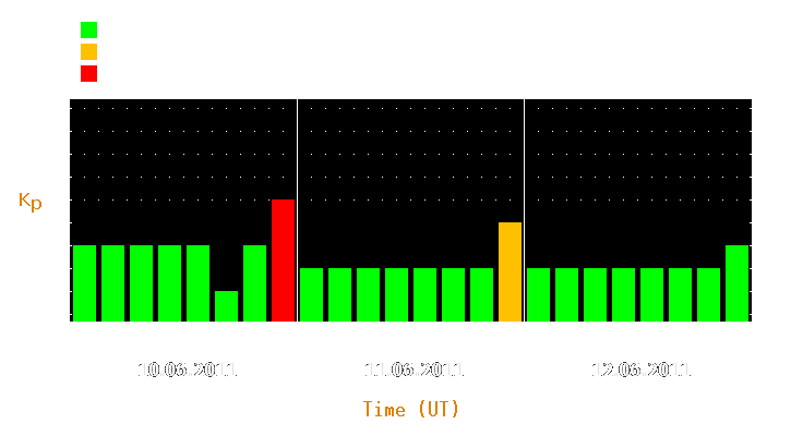 Magnetic storm forecast from Jun 10, 2011 to Jun 12, 2011