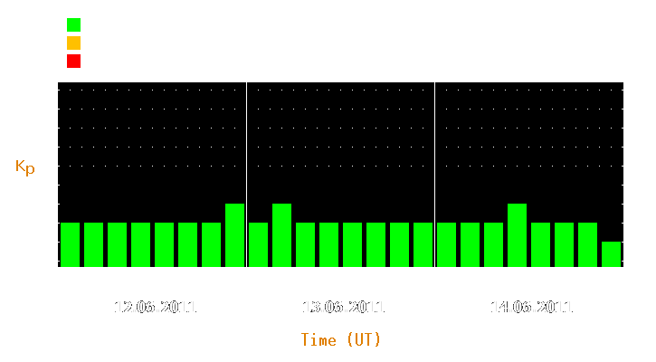 Magnetic storm forecast from Jun 12, 2011 to Jun 14, 2011