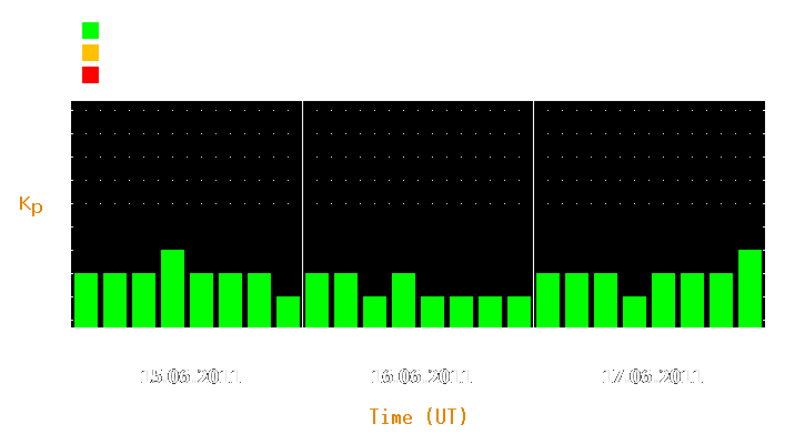 Magnetic storm forecast from Jun 15, 2011 to Jun 17, 2011