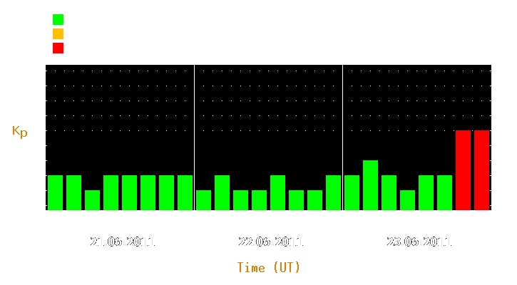 Magnetic storm forecast from Jun 21, 2011 to Jun 23, 2011