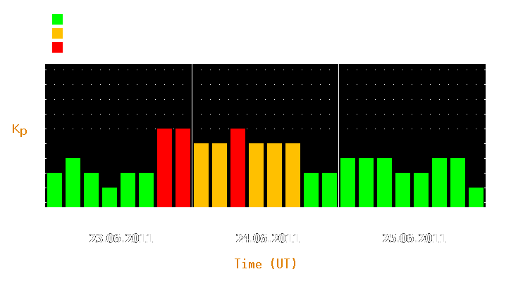 Magnetic storm forecast from Jun 23, 2011 to Jun 25, 2011