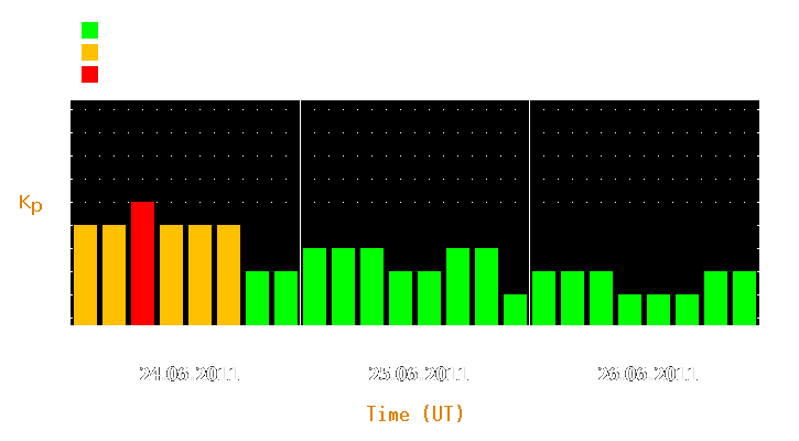 Magnetic storm forecast from Jun 24, 2011 to Jun 26, 2011