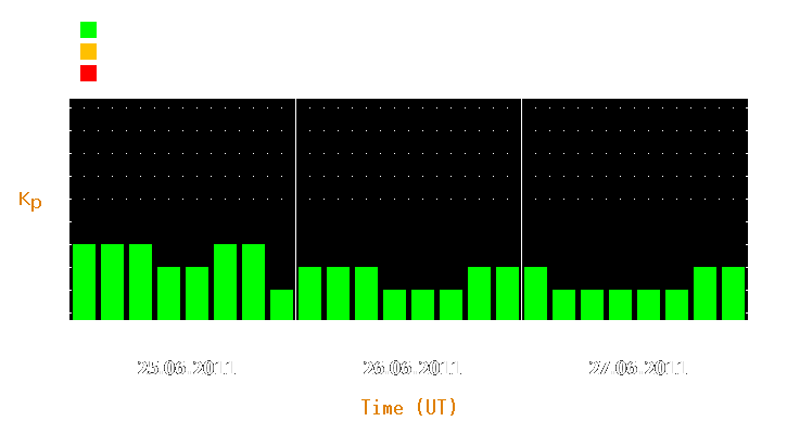 Magnetic storm forecast from Jun 25, 2011 to Jun 27, 2011