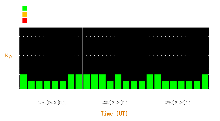 Magnetic storm forecast from Jun 27, 2011 to Jun 29, 2011