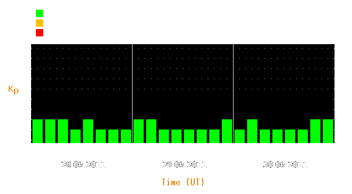 Magnetic storm forecast from Jun 28, 2011 to Jun 30, 2011