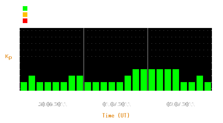 Magnetic storm forecast from Jun 30, 2011 to Jul 02, 2011