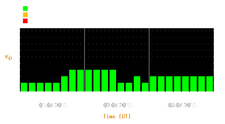 Magnetic storm forecast from Jul 01, 2011 to Jul 03, 2011