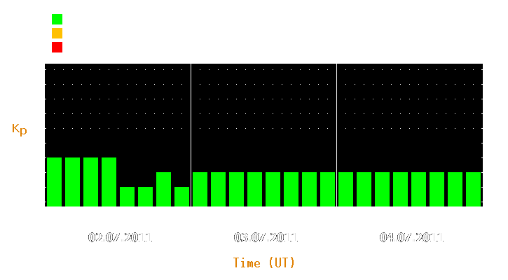 Magnetic storm forecast from Jul 02, 2011 to Jul 04, 2011