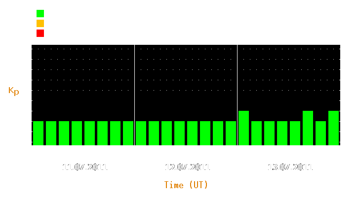 Magnetic storm forecast from Jul 11, 2011 to Jul 13, 2011