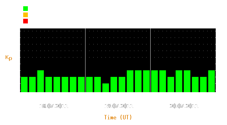 Magnetic storm forecast from Jul 18, 2011 to Jul 20, 2011