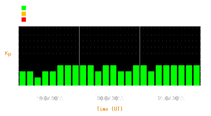 Magnetic storm forecast from Jul 19, 2011 to Jul 21, 2011