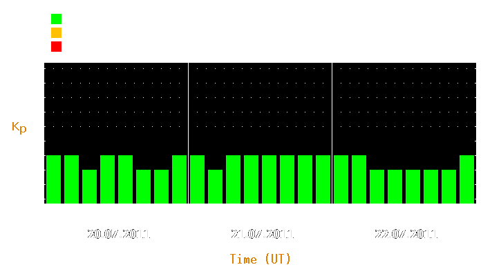 Magnetic storm forecast from Jul 20, 2011 to Jul 22, 2011