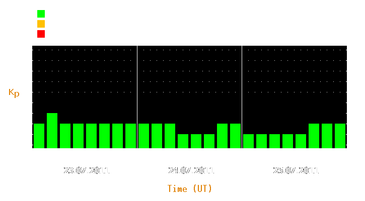 Magnetic storm forecast from Jul 23, 2011 to Jul 25, 2011