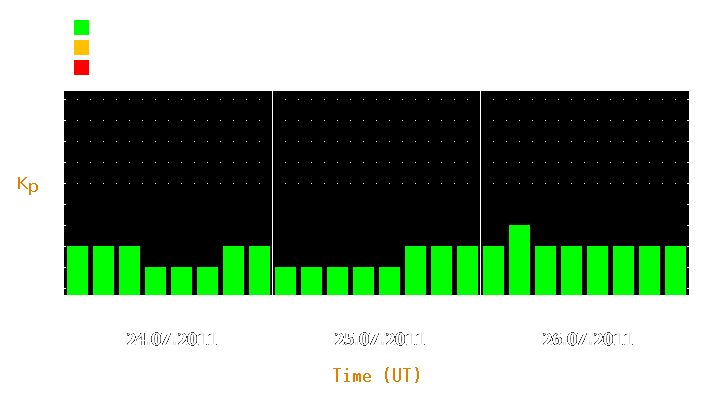 Magnetic storm forecast from Jul 24, 2011 to Jul 26, 2011