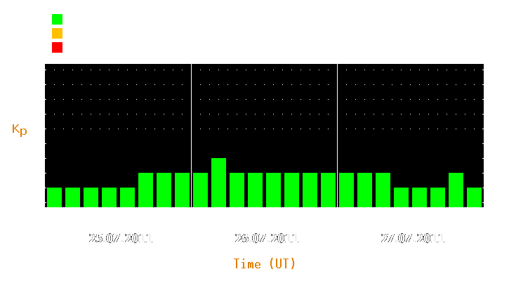 Magnetic storm forecast from Jul 25, 2011 to Jul 27, 2011