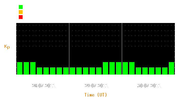 Magnetic storm forecast from Jul 28, 2011 to Jul 30, 2011