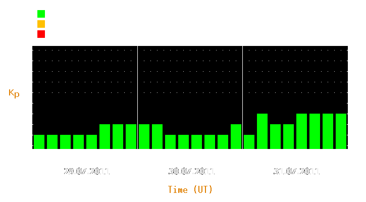 Magnetic storm forecast from Jul 29, 2011 to Jul 31, 2011